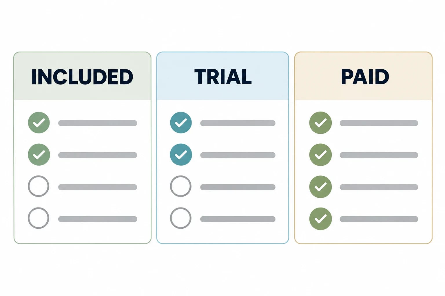 Editorial graphic showing three plan columns labeled INCLUDED, TRIAL, and PAID, with checkmarks and empty circular indicators.