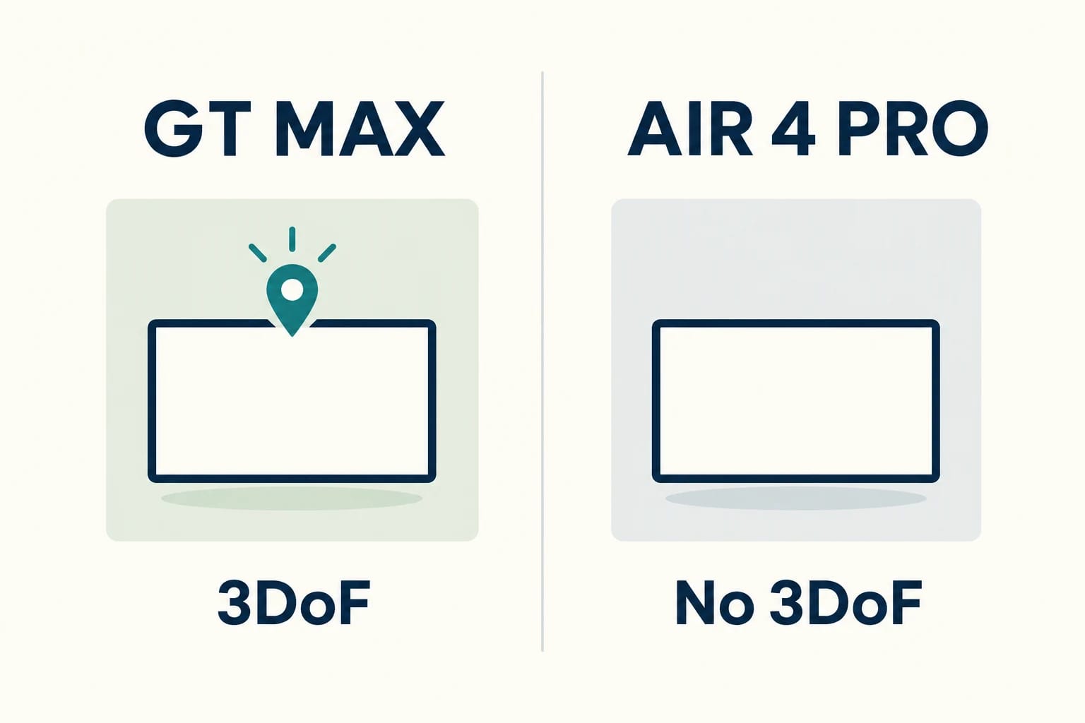 Editorial comparison graphic showing GT MAX with a pinned screen and 3DoF, alongside AIR 4 PRO with a fixed screen and No 3DoF.