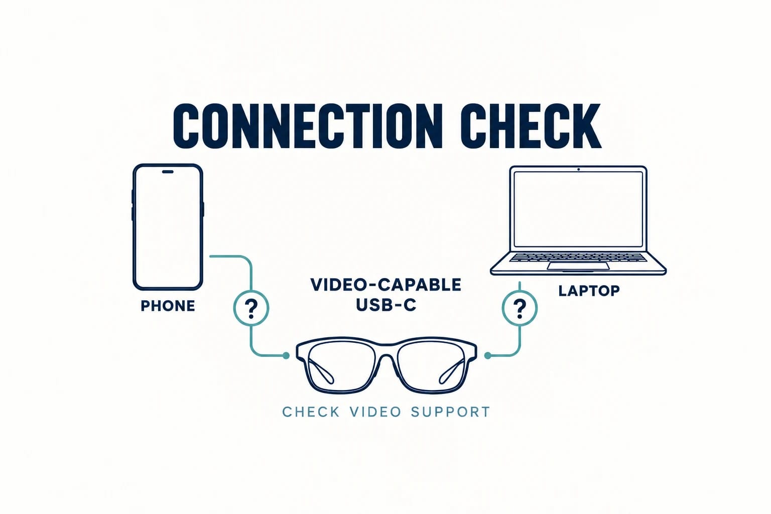 Editorial connection diagram showing a phone and laptop linked by teal lines to glasses, with question marks and a prompt to check video-capable USB-C support.